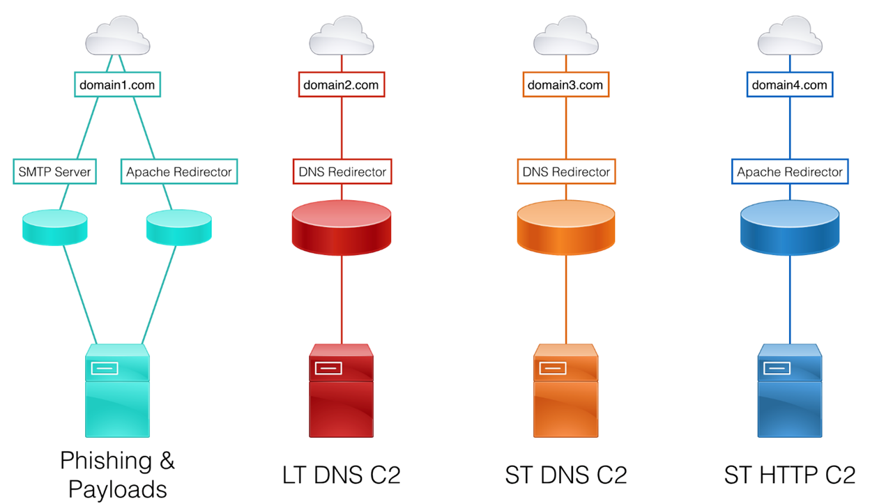 Sample Infrastructure Setup