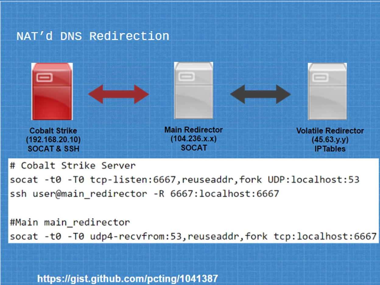 Sample DNS NAT Setup