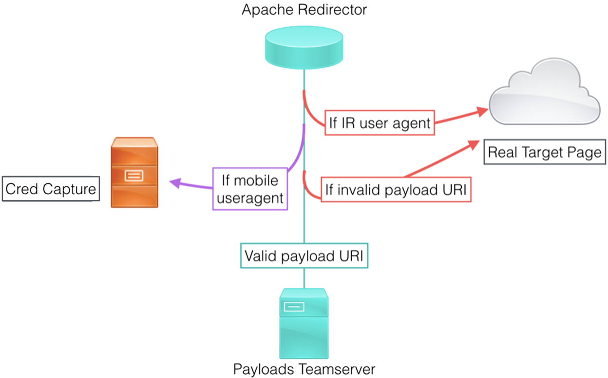 Sample Apache Redirector Setup